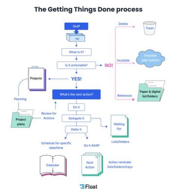  Getting Things Done: Maailman Yksinkertaisin Urasuunnittelun Opas